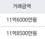 서울 고덕동 고덕아이파크아파트 59㎡ 11억6000만원에 거래