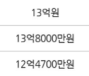 서울 도원동 도원삼성래미안 84㎡ 12억9000만원에 거래