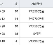 서울 상암동 상암월드컵파크2단지 49㎡ 7억8500만원에 거래