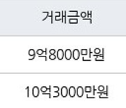 서울 신길동 신길우성2차 84㎡ 10억3000만원에 거래