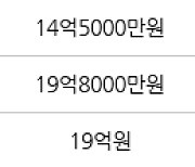 서울 잠실동 잠실우성4차 115㎡ 17억5000만원에 거래