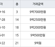 서울 암사동 강동현대홈타운 59㎡ 9억7000만원에 거래