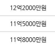 서울 상암동 상암월드컵파크4단지 84㎡ 11억3000만원에 거래