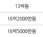 서울 일원동 푸른마을아파트 84㎡ 17억6000만원에 거래