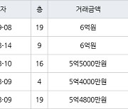 수원 매탄동 매탄현대힐스테이트 84㎡ 6억원에 거래