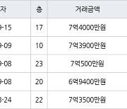 수원 망포동 힐스테이트 영통아파트 62㎡ 6억9400만원에 거래