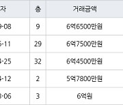 용인 신갈동 신흥덕 롯데캐슬레이시티 84㎡ 6억6500만원에 거래