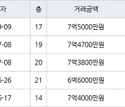 하남 망월동 하남미사강변부영아파트 60㎡ 7억5000만원에 거래