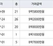 하남 망월동 미사강변 루나리움 84㎡ 9억5800만원에 거래