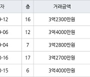 인천 당하동 당하 KCC스위첸 아파트 85㎡ 3억2300만원에 거래