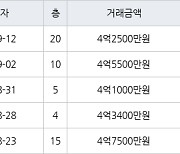 수원 영통동 영통벽적골주공9 59㎡ 4억2500만원에 거래