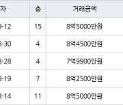 성남 이매동 이매촌한신 50㎡ 8억5000만원에 거래