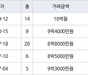 용인 성복동 성동마을 엘지빌리지3차 164㎡ 10억원에 거래