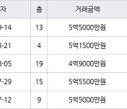 수원 화서동 화서주공4단지 59㎡ 5억5000만원에 거래