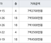 용인 풍덕천동 신정마을주공1단지아파트 59㎡ 7억2700만원에 거래