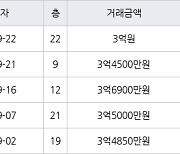 인천 가좌동 가좌두산위브트레지움1,2단지아파트 59㎡ 3억6900만원에 거래