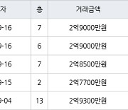 인천 당하동 당하 KCC스위첸 아파트 73㎡ 2억9000만원에 거래