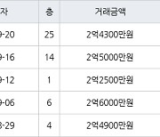 인천 만수동 포레시안 아파트 46㎡ 2억5000만원에 거래