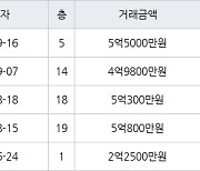 수원 망포동 망포늘푸른벽산 114㎡ 5억5000만원에 거래