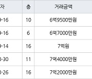 용인 풍덕천동 현대성우 59㎡ 6억7000만원에 거래