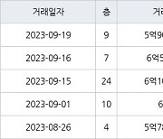 인천 송도동 베르디움더퍼스트아파트 63㎡ 6억500만원에 거래