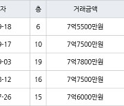 하남 망월동 미사강변 루나리움 59㎡ 7억5500만원에 거래