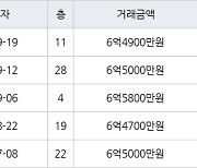 인천 송도동 베르디움더퍼스트아파트 74㎡ 6억4900만원에 거래