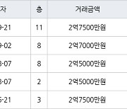 수원 우만동 우만주공4단지 41㎡ 2억7500만원에 거래