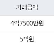 인천 서창동 서창퍼스트뷰(구,서창LH7단지) 120㎡ 4억7500만원에 거래