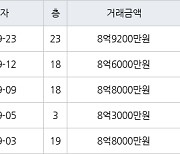 하남 망월동 하남미사강변부영아파트 84㎡ 8억9200만원에 거래