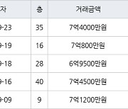 인천 송도동 송도 SK VIEW 아파트 84㎡ 7억4000만원에 거래