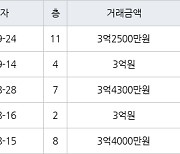 용인 지곡동 자봉마을써니밸리 84㎡ 3억2500만원에 거래