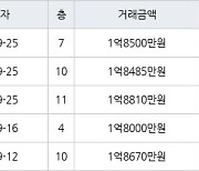 수원 인계동 신반포수원 41㎡ 1억8810만원에 거래