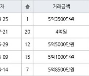 수원 망포동 망포늘푸른벽산 134㎡ 5억3500만원에 거래