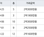 수원 우만동 우만주공4단지 36㎡ 2억3000만원에 거래