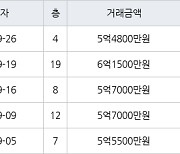 용인 중동 신동백롯데캐슬에코1단지 84㎡ 5억4800만원에 거래