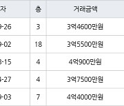 용인 보라동 민속마을쌍용 84㎡ 3억4600만원에 거래