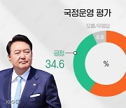 윤 대통령 국정평가 “긍정” 34.6%·“부정” 58.7% [여론조사]