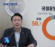 [여론조사] 윤 대통령 국정운영 “잘한다” 34.6%·“잘못한다” 58.7%