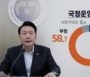 윤 대통령 국정운영 “잘한다” 34.6%·“잘못한다” 58.7% [여론조사]