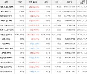 가상화폐 룸네트워크 25원 상승한 220원에 거래