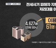 전세사기 피해자 지원 저리대출 이용률 1.3%…"비현실적 조건 없애야"