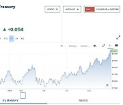 천장 뚫린 美국채금리 10년물 4.6% 돌파…증시는 혼조세