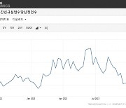 美실업수당 8개월새 최저수준인데…'셧다운' 내주부터 대혼란