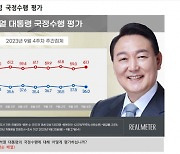 '이재명 체포동의안 논란'에도 민주당 지지율 47.6% , 국민의힘 36.2%