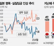 日 '세제·보조금' 동원 임금 올려···기업 인상률 3.6% 30년來 최고