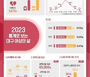 대구행복진흥원 '2023 통계로 보는 대구여성의 삶' 발간