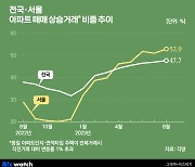 추석 이후에도 '집값 더 오른다' 인식 확산할듯