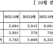 중견주택업체, 10월 전국서 5684가구 공급