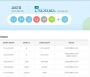 1087회 로또 1등 16명…당첨금 각 17억3000만원(종합)